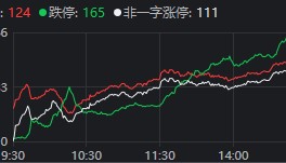 有人赚麻了,也有人亏麻了!A股上演极致一幕:124家涨停,165家跌停!