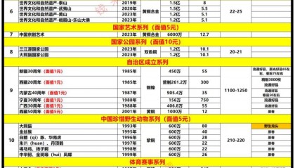 二羊龙币京剧币等主流纪念币持续下跌(附3月25日整体流通纪念币行情价格)