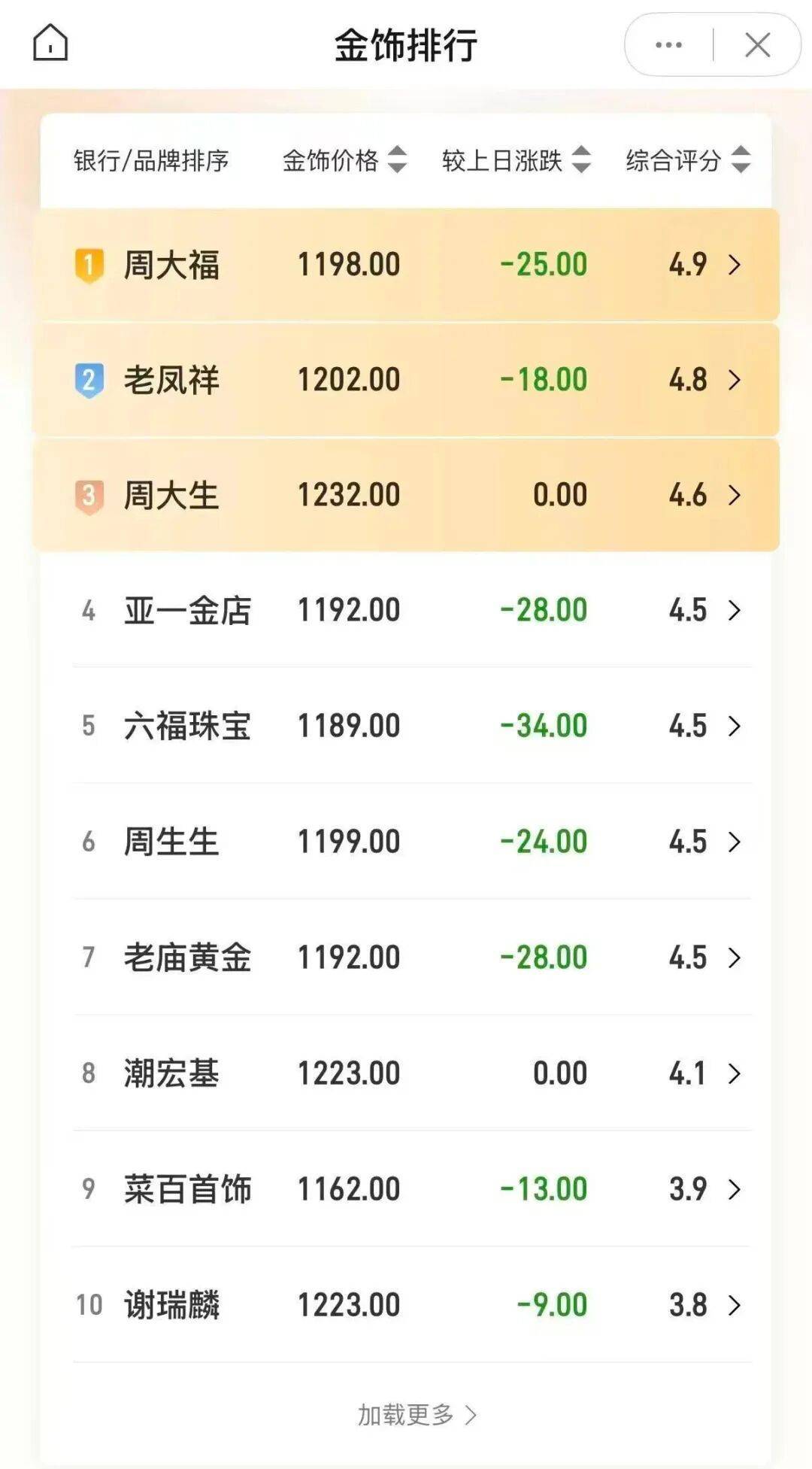 金价,跌破3900美元!大学女生下跌时补仓,结果亏得更多,专家提醒:黄金不是暴富工具