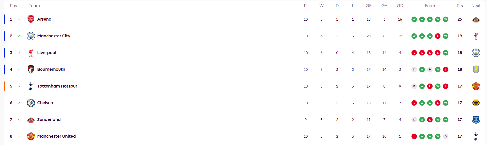 英超积分榜:5分扎堆10队阿森纳6分独美 BIG6云集前八
